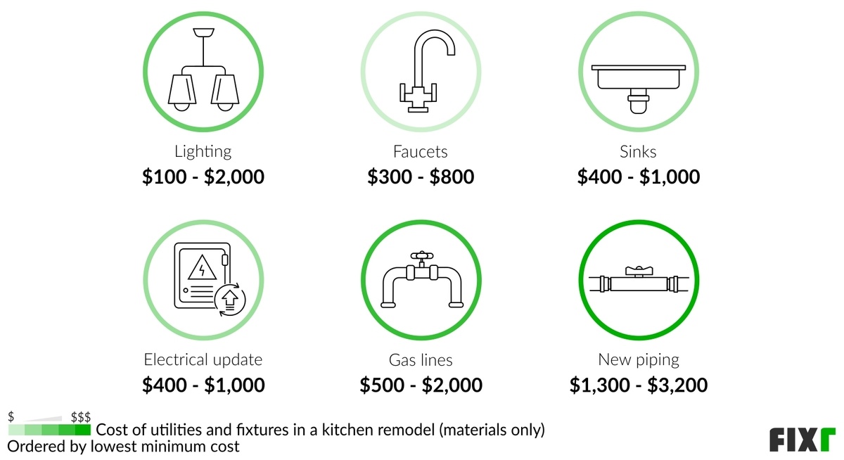 Fixr.com | 2023 Cost to Remodel a Kitchen | Kitchen Renovation Cost