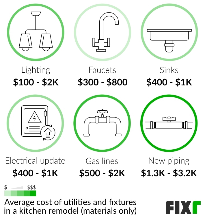 Fixr.com | 2023 Cost to Remodel a Kitchen | Kitchen Renovation Cost