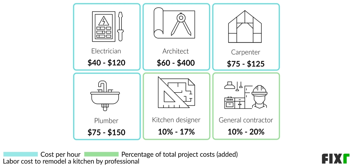 Fixr.com | 2023 Cost to Remodel a Kitchen | Kitchen Renovation Cost