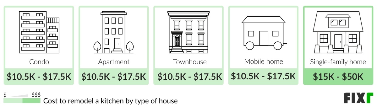 Fixr.com | 2023 Cost to Remodel a Kitchen | Kitchen Renovation Cost