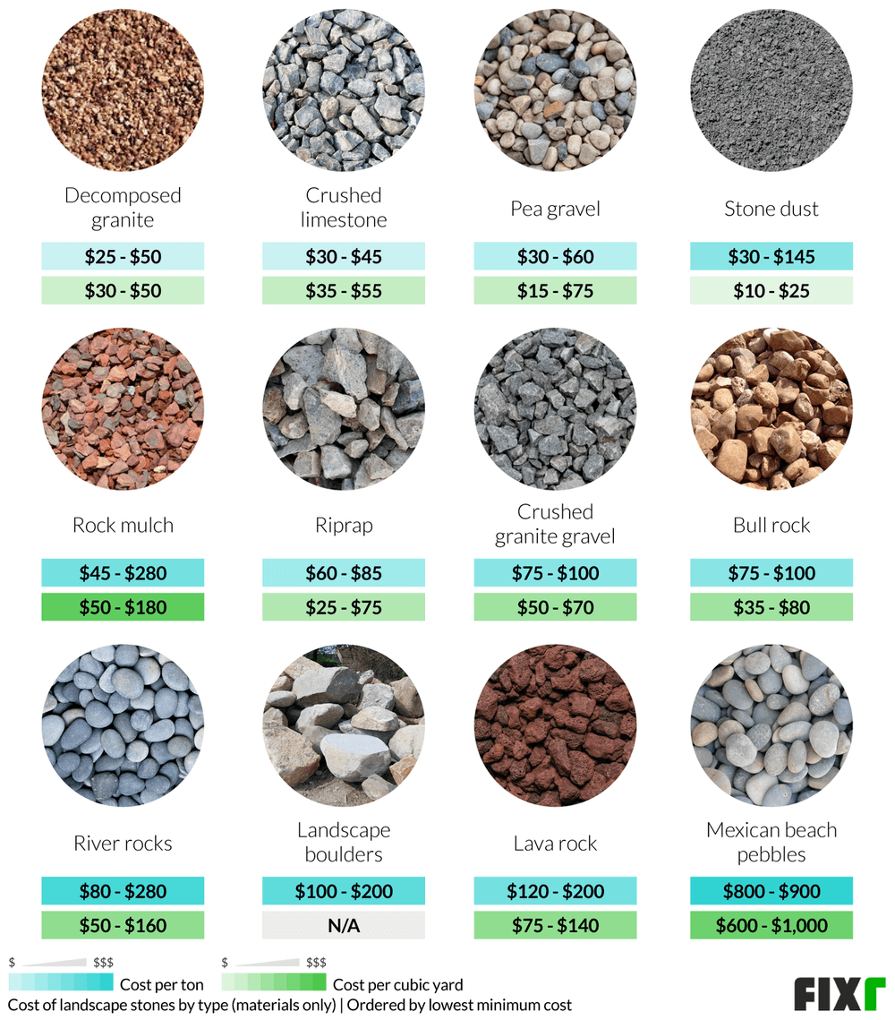 Different Types Of Rock To Use In Landscaping