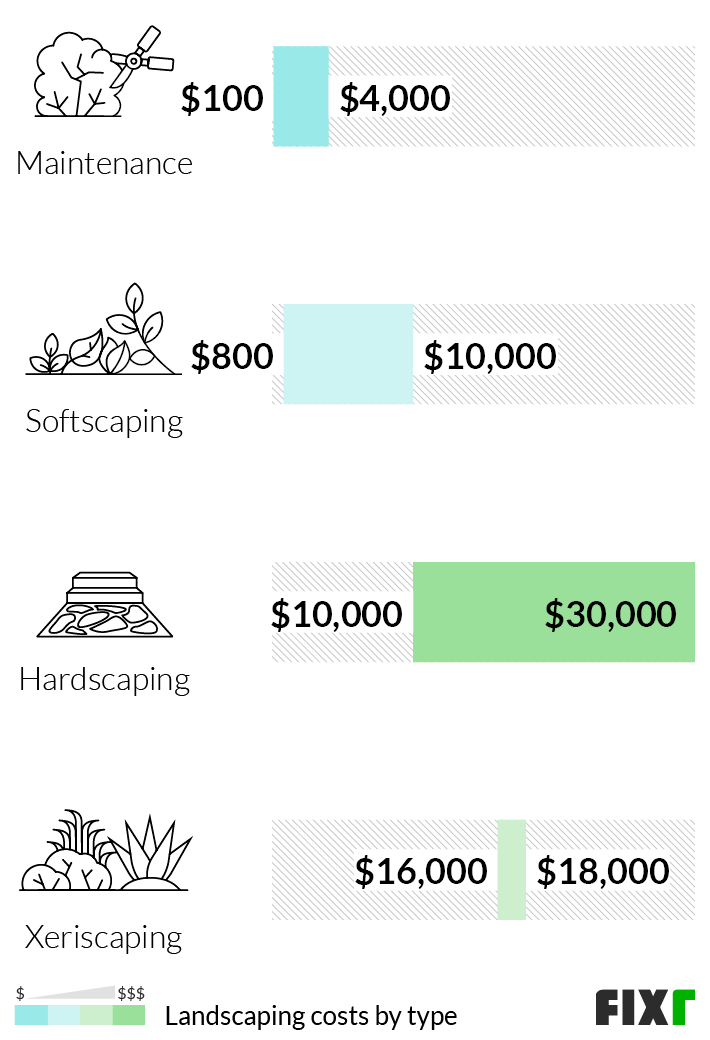 Landscaping Cost Average Landscaping Cost per Sq.Ft. Fixr