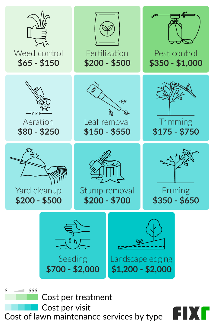 Lawn Mowing Prices Cost Of Lawn Service Fixr