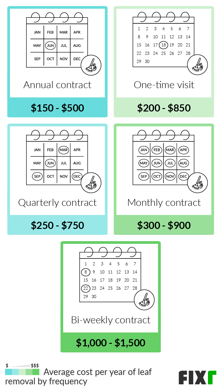 2024 Leaf Removal Costs — Leaf Cleanup & Blowing Prices