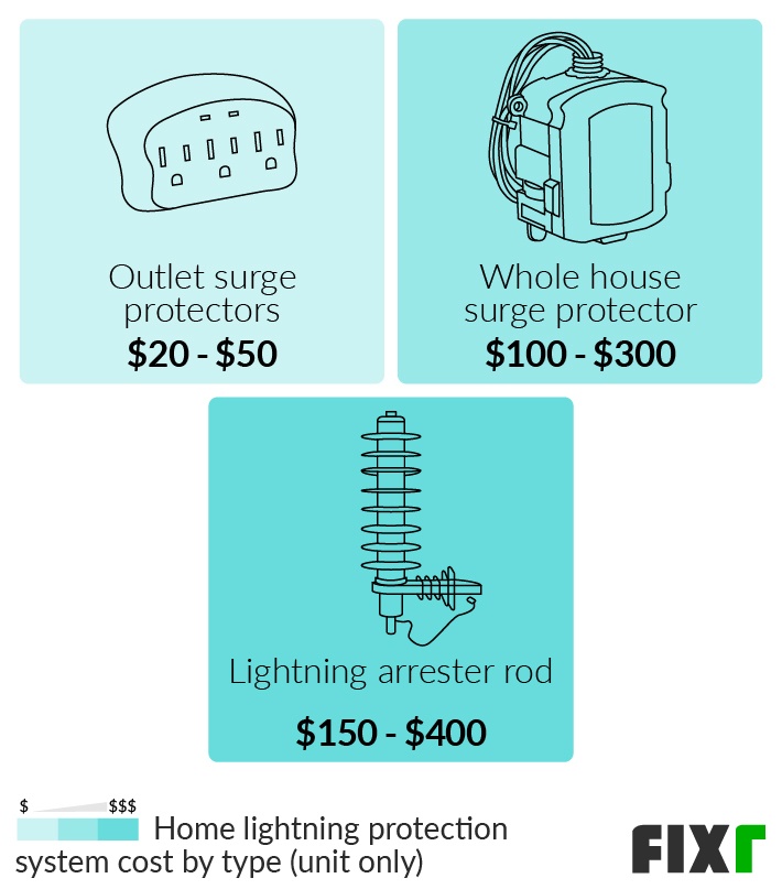 Shop Lightning Rod System with great discounts and prices online