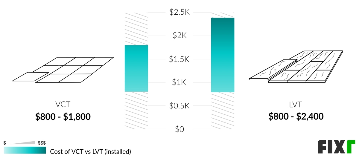 Comparison of the Cost to Install VCT or LVT Flooring (desktop)