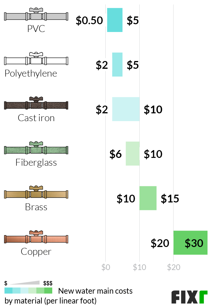 What Size Water Line Does Your House Require? - harriswatermain