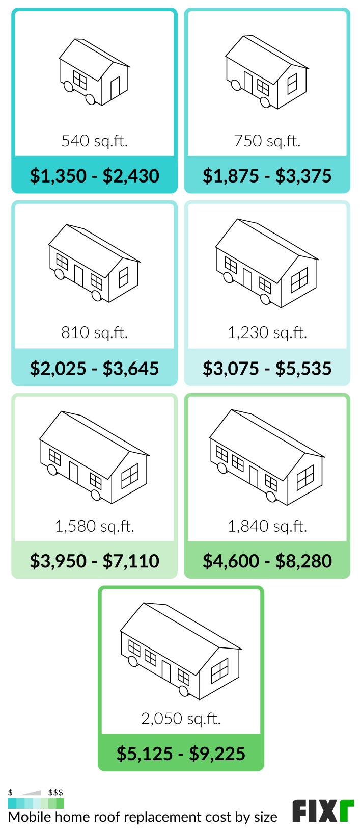 Cost to replace a 540, 750, 810, 1,230, 1,580, 1,840, and 2,050 sq.ft. mobile home roof Cost to replace a 540, 750, 810, 1,230, 1,580, 1,840, and 2,050 sq.ft. mobile home roof (mobile)