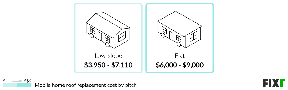 Cost to replace a low-slope and flat mobile home roof Cost to replace a low-slope and flat mobile home roof (desktop)