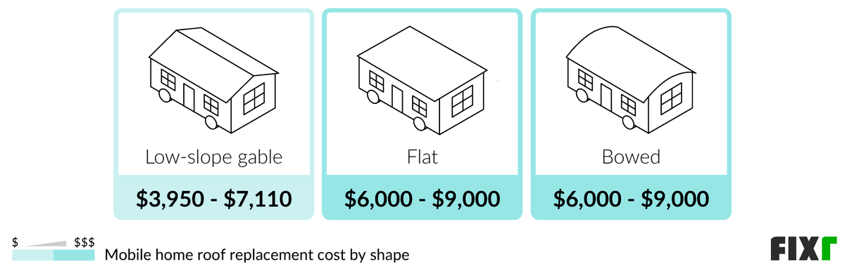 Cost to replace a low-slope gable, flat, and bowed mobile home roof Cost to replace a low-slope gable, flat, and bowed mobile home roof (desktop)