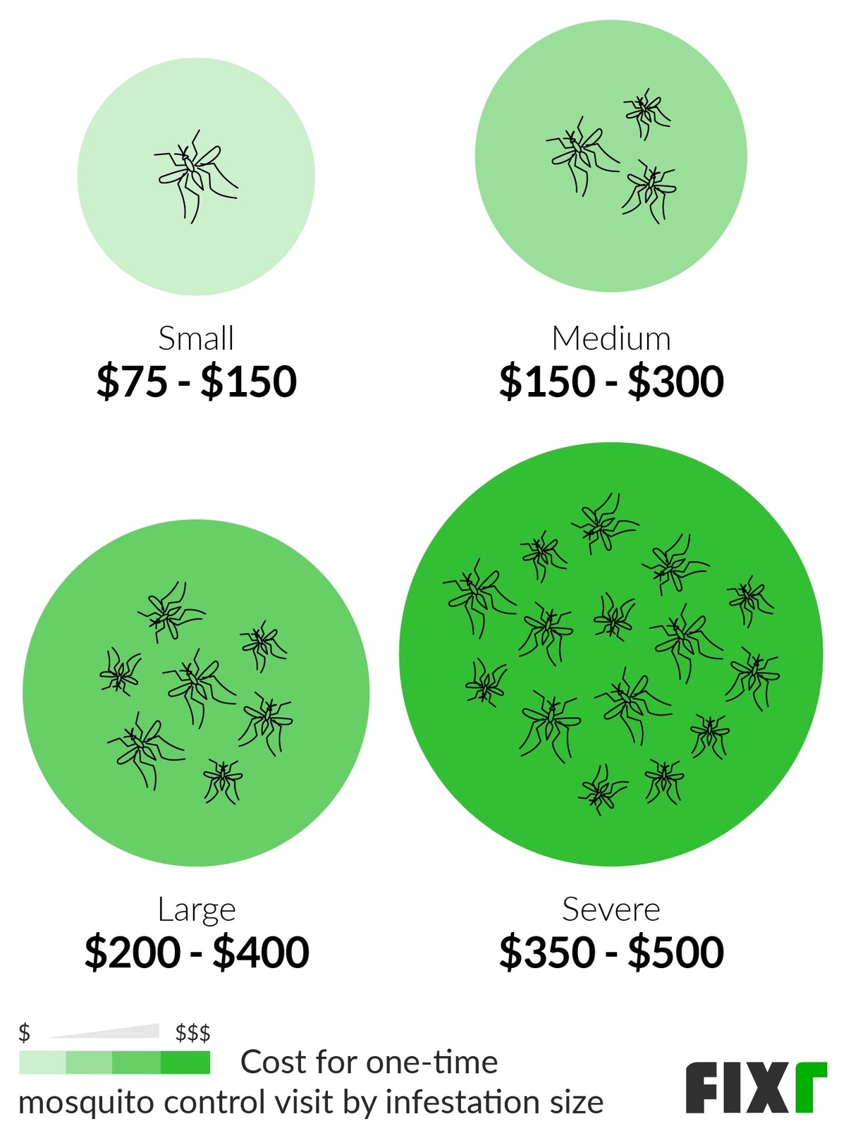 Mosquito Treatment Cost Mosquito Control Cost