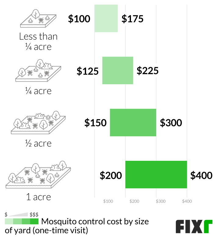 Mosquito Treatment Cost Mosquito Control Cost