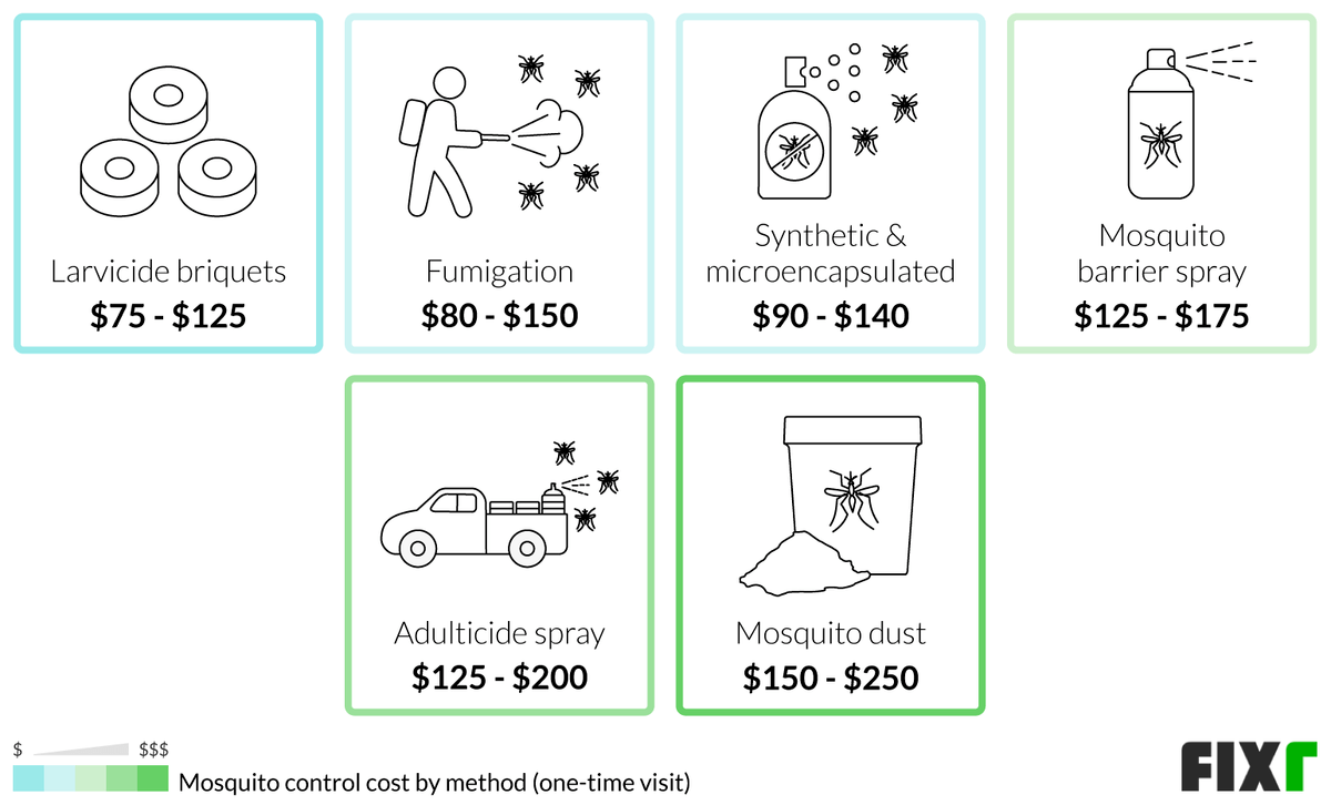 Mosquito Treatment Cost Mosquito Control Cost