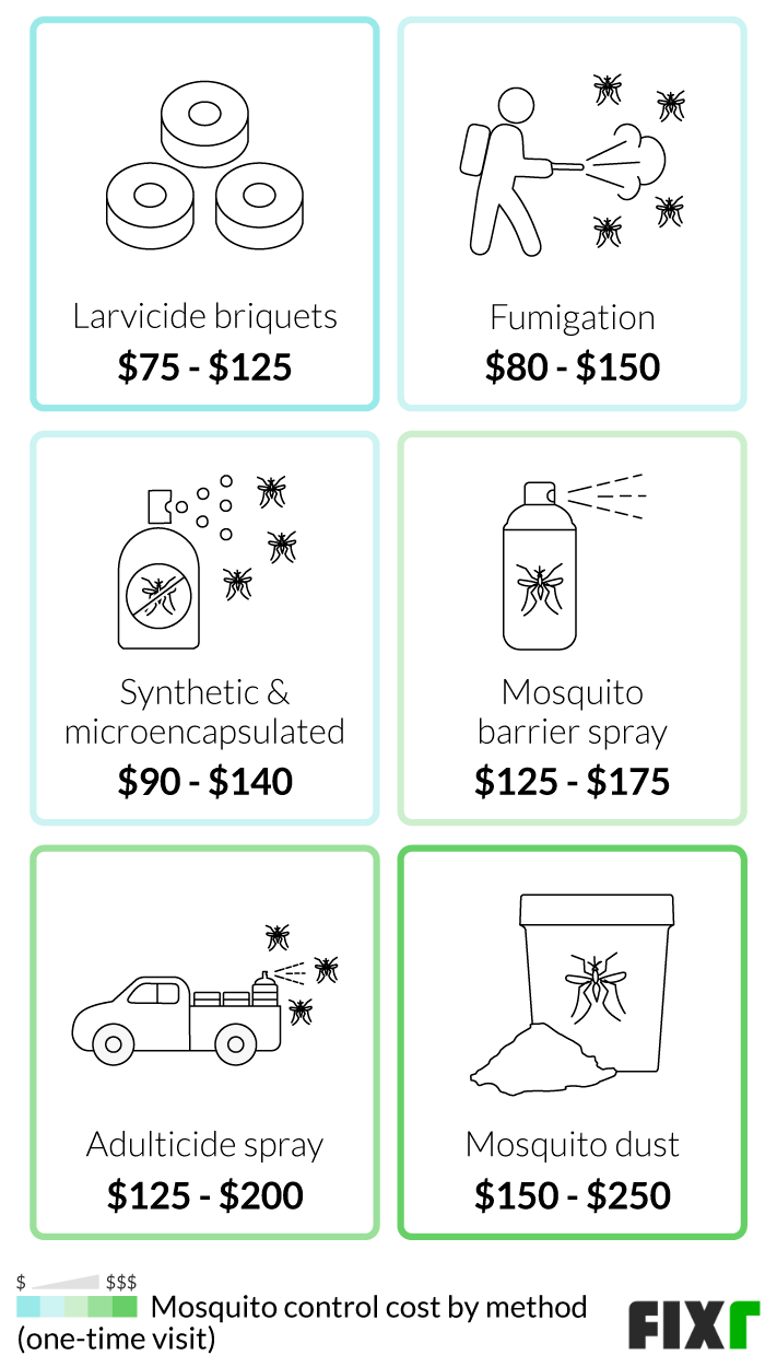 Mosquito Treatment Cost Mosquito Control Cost