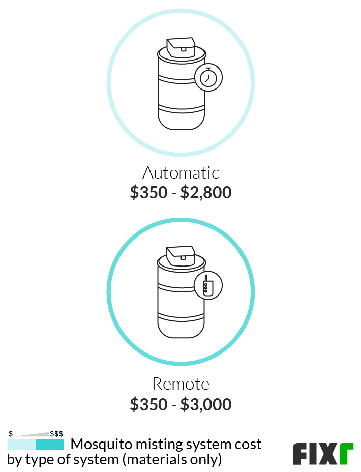 Mosquito Misting System Cost: Affordable Solutions for Pest Control
