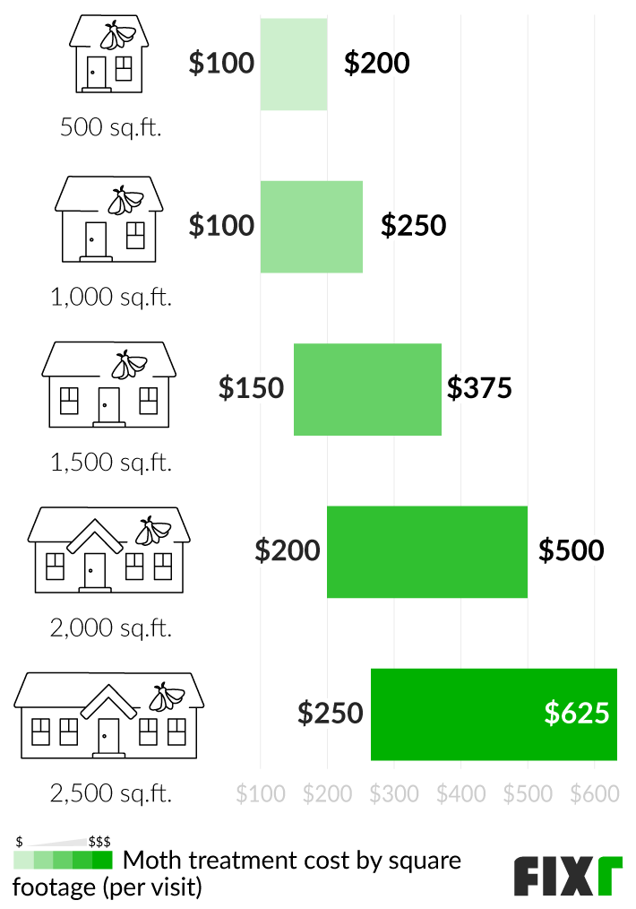 https://assets.fixr.com/cost_guides/moth-extermination/moth-extermination-629a18fae880c.png