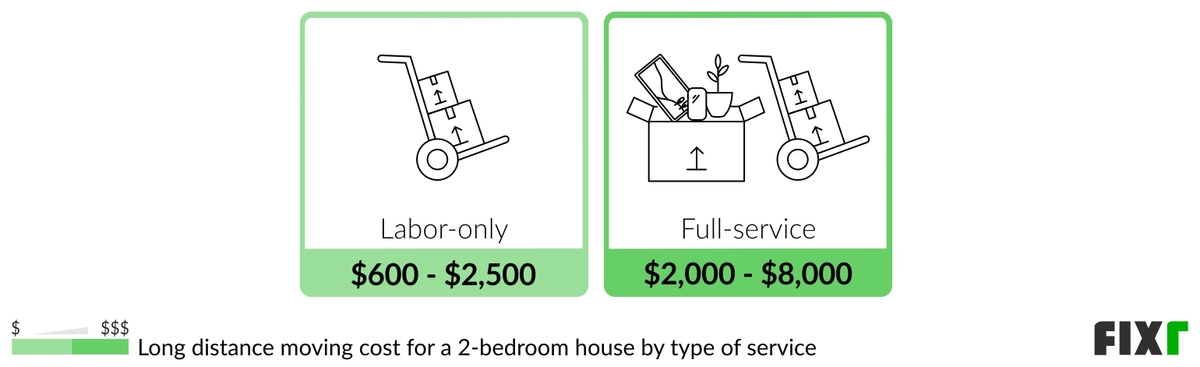 Cost for labor-only and full service long distance movers for a 2-bedroom house Cost for labor-only and full service long distance movers for a 2-bedroom house (desktop)