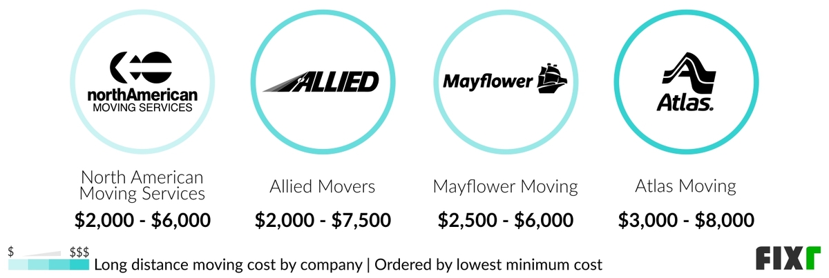 Cost of North American, Allied Movers, Mayflower Moving, and Atlas Moving long distance moving services Cost of North American, Allied Movers, Mayflower Moving, and Atlas Moving long distance moving services (desktop)