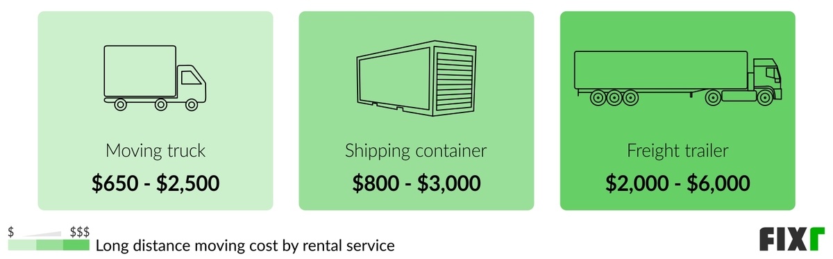 Cost to rent a moving truck, shipping container, and freight trailer for a long distance move Cost to rent a moving truck, shipping container, and freight trailer for a long distance move (desktop)