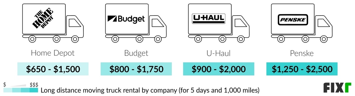 Cost to rent a Home Depot, Budget, U-Haul, and Penske truck for a long distance move Cost to rent a Home Depot, Budget, U-Haul, and Penske truck for a long distance move (desktop)