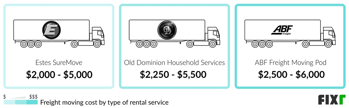 Cost to rent an Estes SureMove, Old Dominion Household Services, and ABF Freight Moving Pod for a long distance move Cost to rent an Estes SureMove, Old Dominion Household Services, and ABF Freight Moving Pod for a long distance move (desktop)