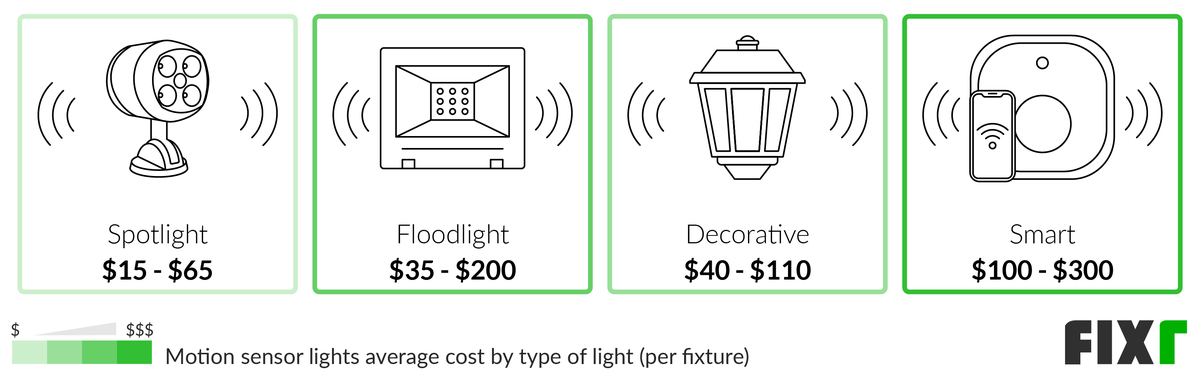 These Easy-to-Install Motion Sensor Lights Are on Sale