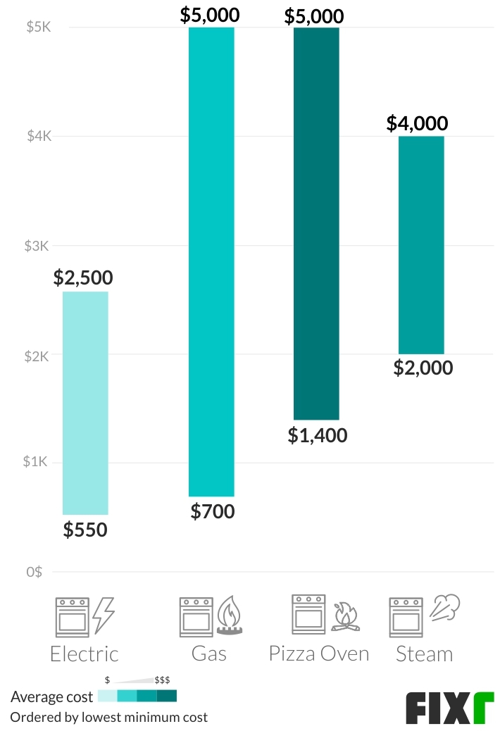 How much does it cost to run an electric oven?