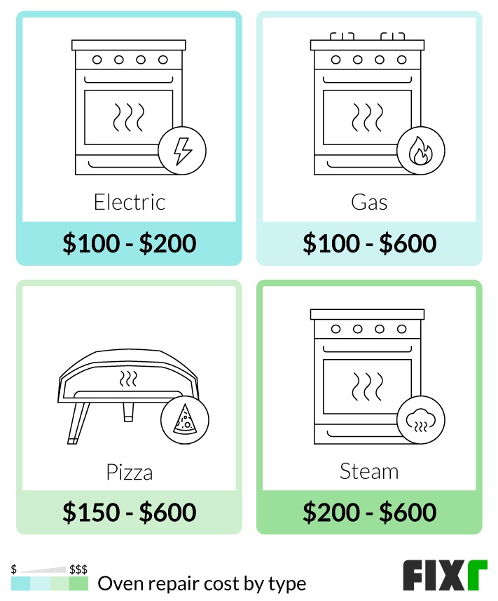 How much does it cost to run an electric oven?