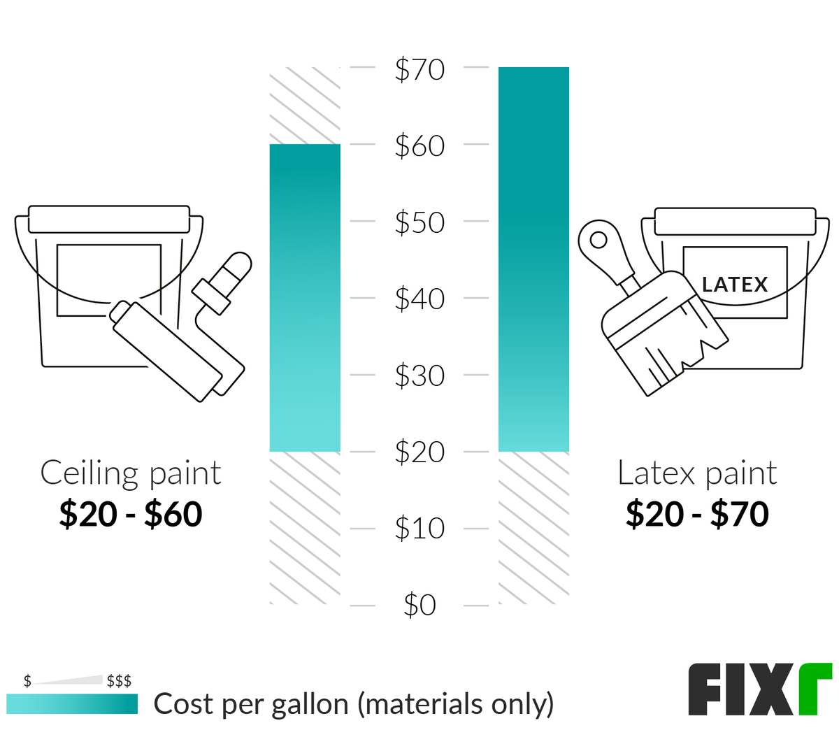 Fixr Com Ceiling Painting Cost