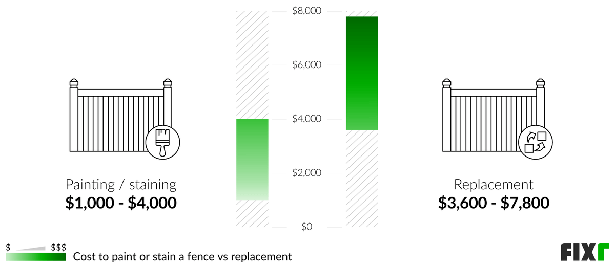 2023 Fence Painting Cost Cost to Stain a Fence