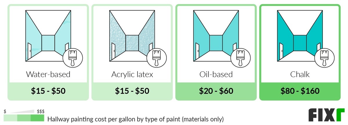 Cost per gallon of water-based, acrylic latex, oil-based, and chalk paint Cost per gallon of water-based, acrylic latex, oil-based, and chalk paint (desktop)