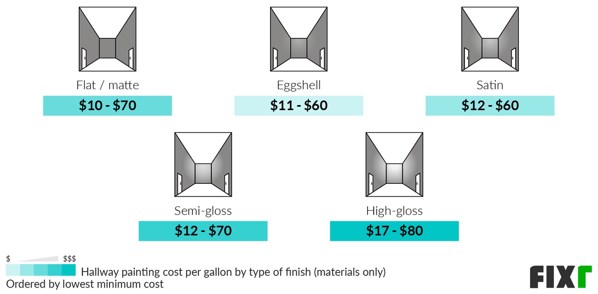 Cost per gallon to paint a hallway with a flat/matte, eggshell, satin, semi-gloss, and high-gloss finish Cost per gallon to paint a hallway with a flat/matte, eggshell, satin, semi-gloss, and high-gloss finish (desktop)