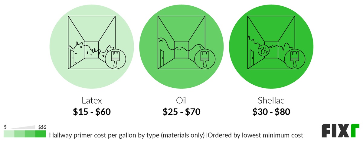 Cost per gallon of latex, oil, and shellac hallway primer Cost per gallon of latex, oil, and shellac hallway primer (desktop)