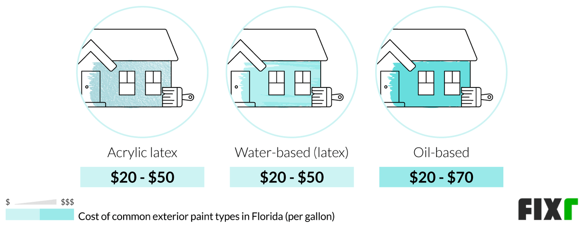 Average Cost per Gallon of Acrylic Latex, Water-Based, and Oil-Based Paint Average Cost per Gallon of Acrylic Latex, Water-Based, and Oil-Based Paint (desktop)