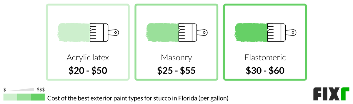 Average Cost per Gallon of Acrylic Latex, Masonry, and Elastomeric Paint Average Cost per Gallon of Acrylic Latex, Masonry, and Elastomeric Paint (desktop)