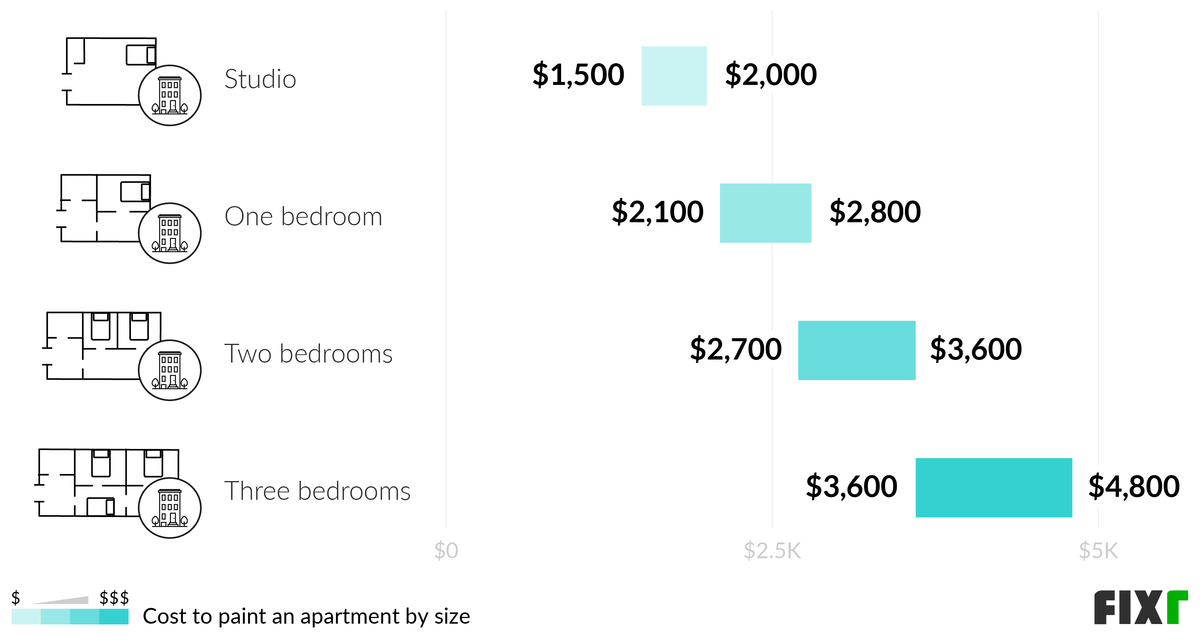 2023 Cost to Paint a House Interior Interior Painting Cost