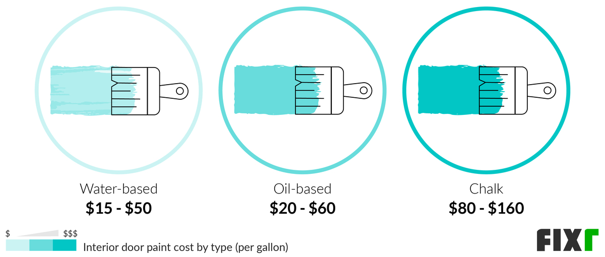 Cost per Gallon of Water-Based, Oil-Based, or Chalk Interior Door Paint Cost per Gallon of Water-Based, Oil-Based, or Chalk Interior Door Paint (desktop)