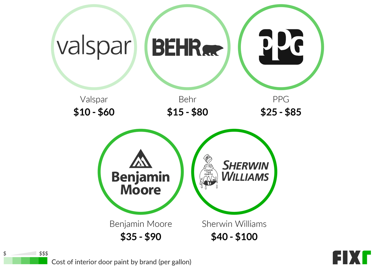 Cost per Gallon of Valspar, Behr, PPG, Benjamin Moore, or Sherwin-WIlliams Interior Door Paint Cost per Gallon of Valspar, Behr, PPG, Benjamin Moore, or Sherwin-WIlliams Interior Door Paint (desktop)