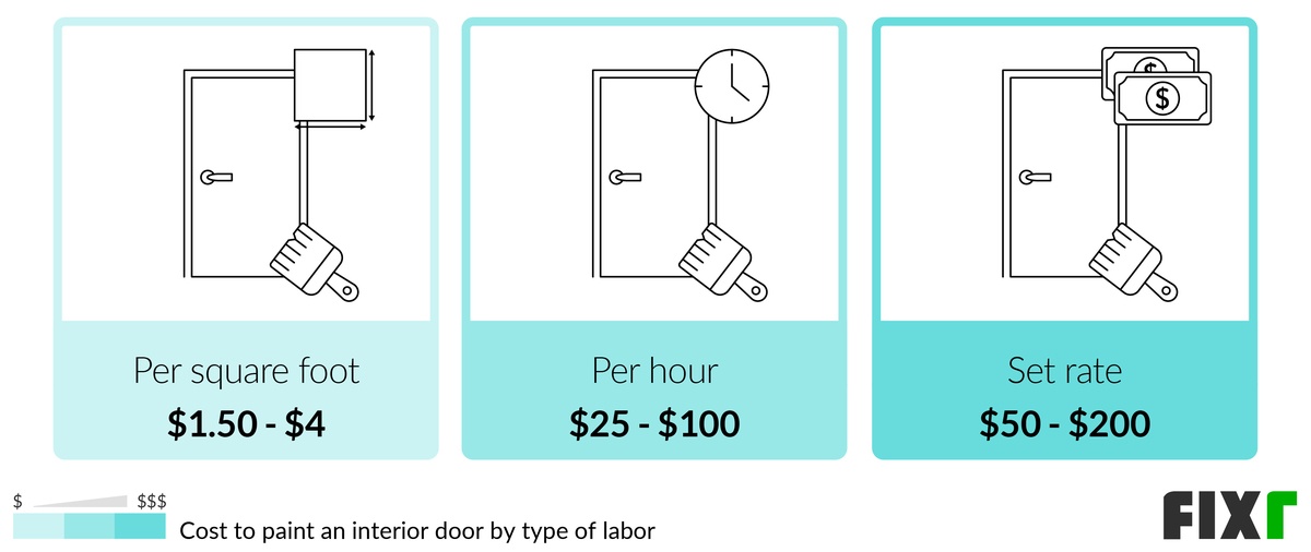 Labor Cost per Square Foot, per Hour, and Set Rate to Paint an Interior Door Labor Cost per Square Foot, per Hour, and Set Rate to Paint an Interior Door (desktop)