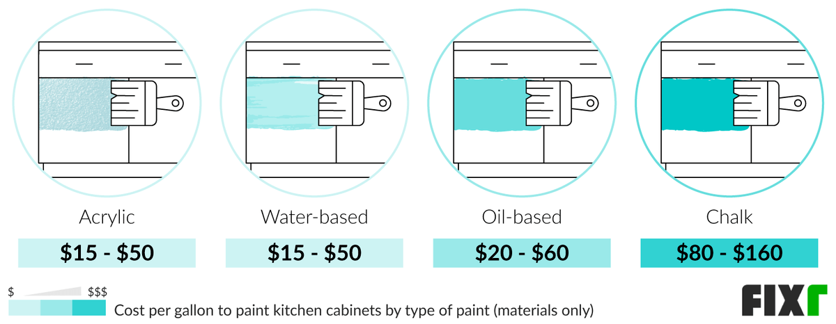Cost per Gallon of Water-Based, Acrylic, Oil-Based, and Chalk Paint for Kitchen Cabinets (desktop)