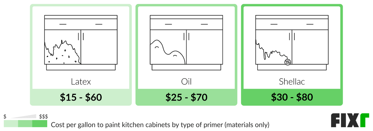 Cost per Gallon of Latex, Oil, and Shellac Primer for Kitchen Cabinets (desktop)