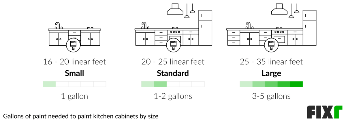 Gallons of Paint Needed to Paint Cabinets in a Small, Standard, and Large Kitchen (desktop)