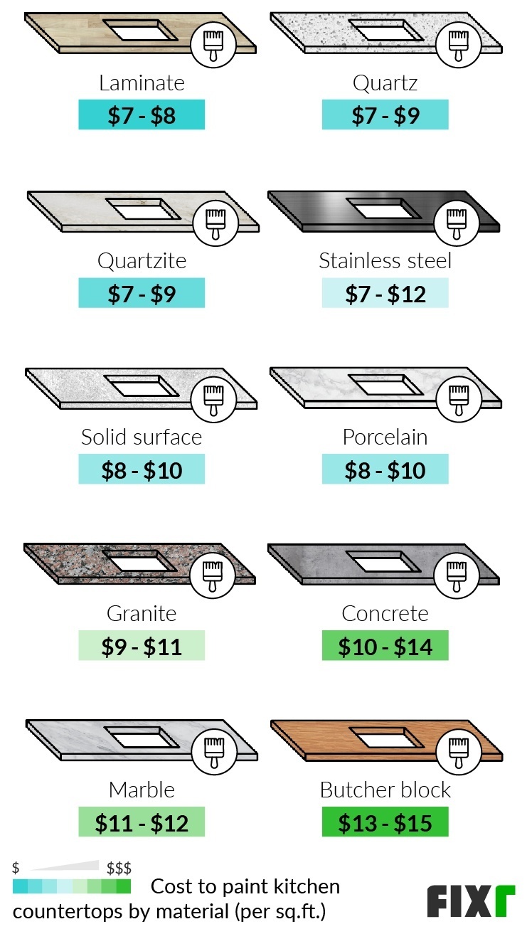 Cost per sq.ft. to paint kitchen countertops by material: laminate, quartz, quartzite, stainless steel... (mobile)