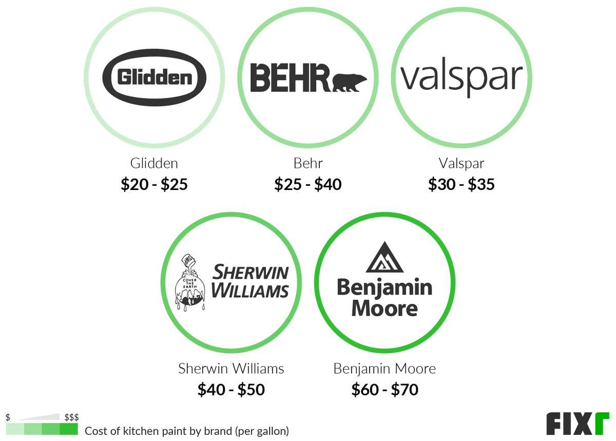 Cost per gallon of Glidden, Behr, Valspar, Sherwin Williams, and Benjamin Moore kitchen paint (desktop)