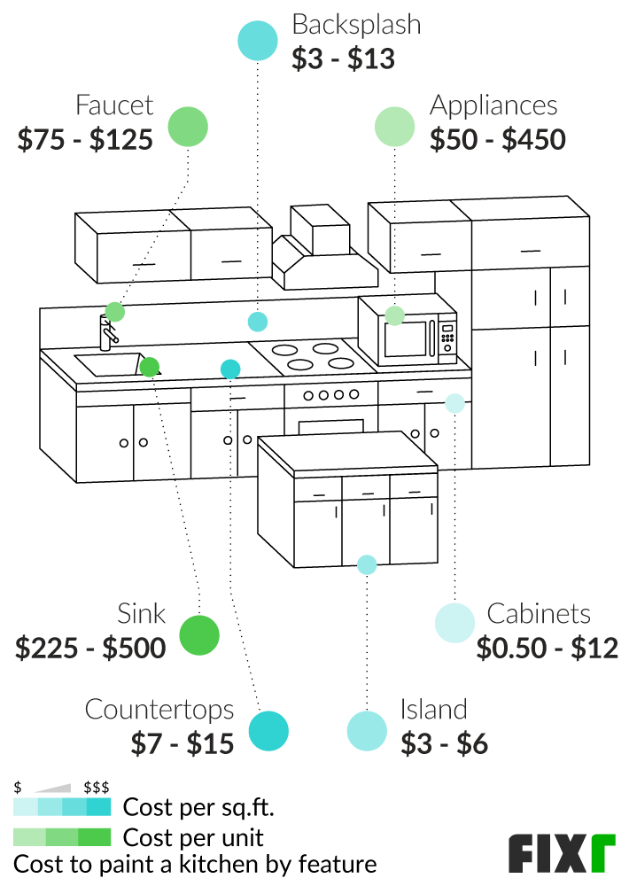 Fixr Com Cost To Paint A Kitchen