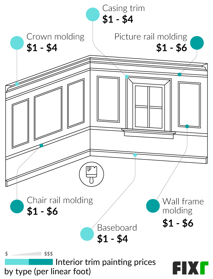 Picture & Frame Molding  The Painting and Trim Experts