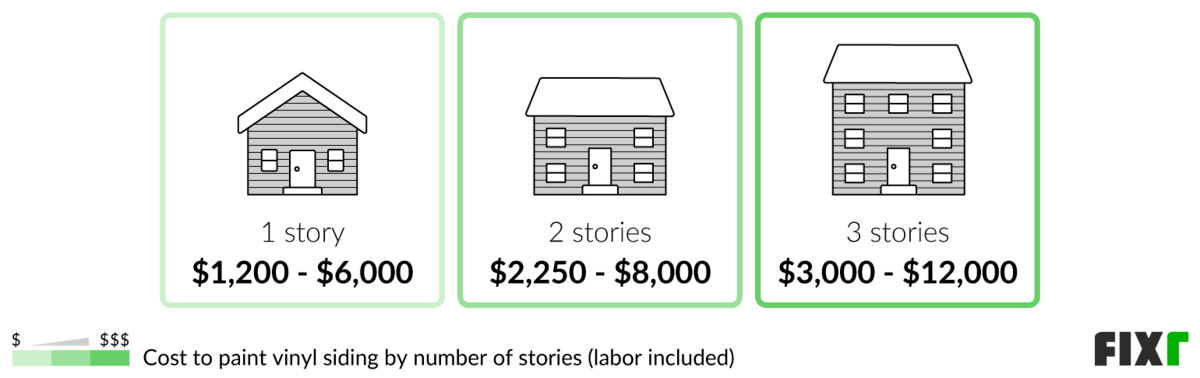 Cost to paint vinyl siding on a 1, 2, and 3-story home Cost to paint vinyl siding on a 1, 2, and 3-story home (desktop)