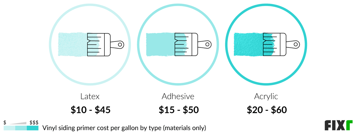 Cost per gallon of latex, adhesive, and acrylic vinyl siding primer Cost per gallon of latex, adhesive, and acrylic vinyl siding primer (desktop)