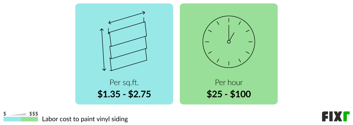 Labor cost per sq.ft. and per hour to paint vinyl siding Labor cost per sq.ft. and per hour to paint vinyl siding (desktop)