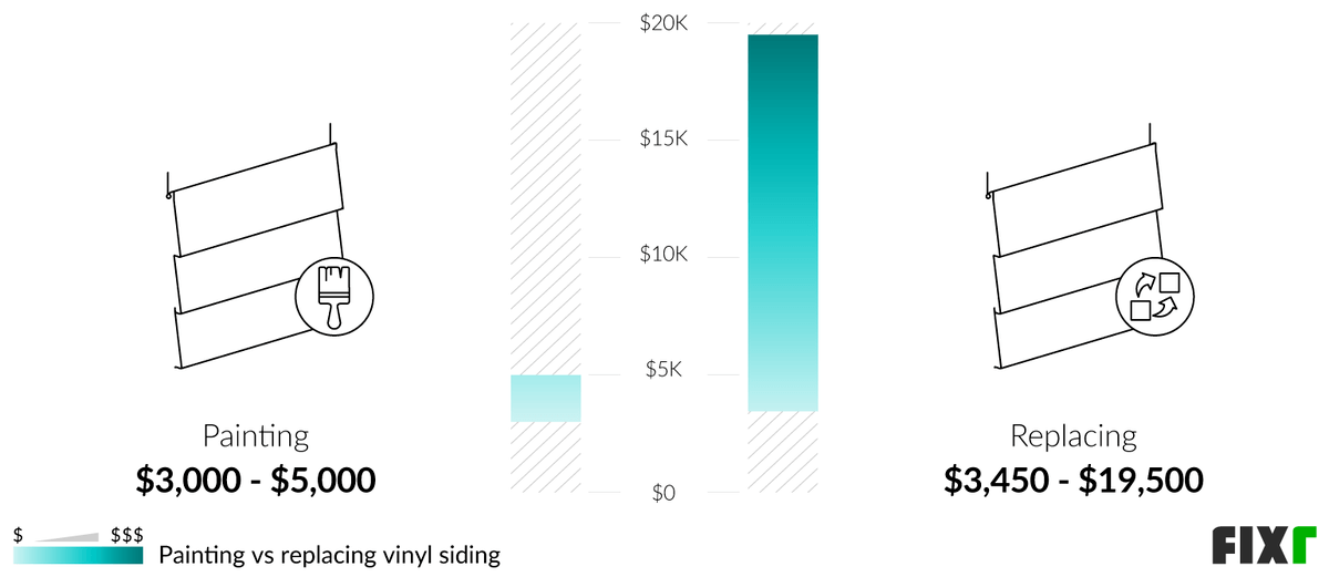 Comparison of the cost to paint and replace vinyl siding Comparison of the cost to paint and replace vinyl siding (desktop)